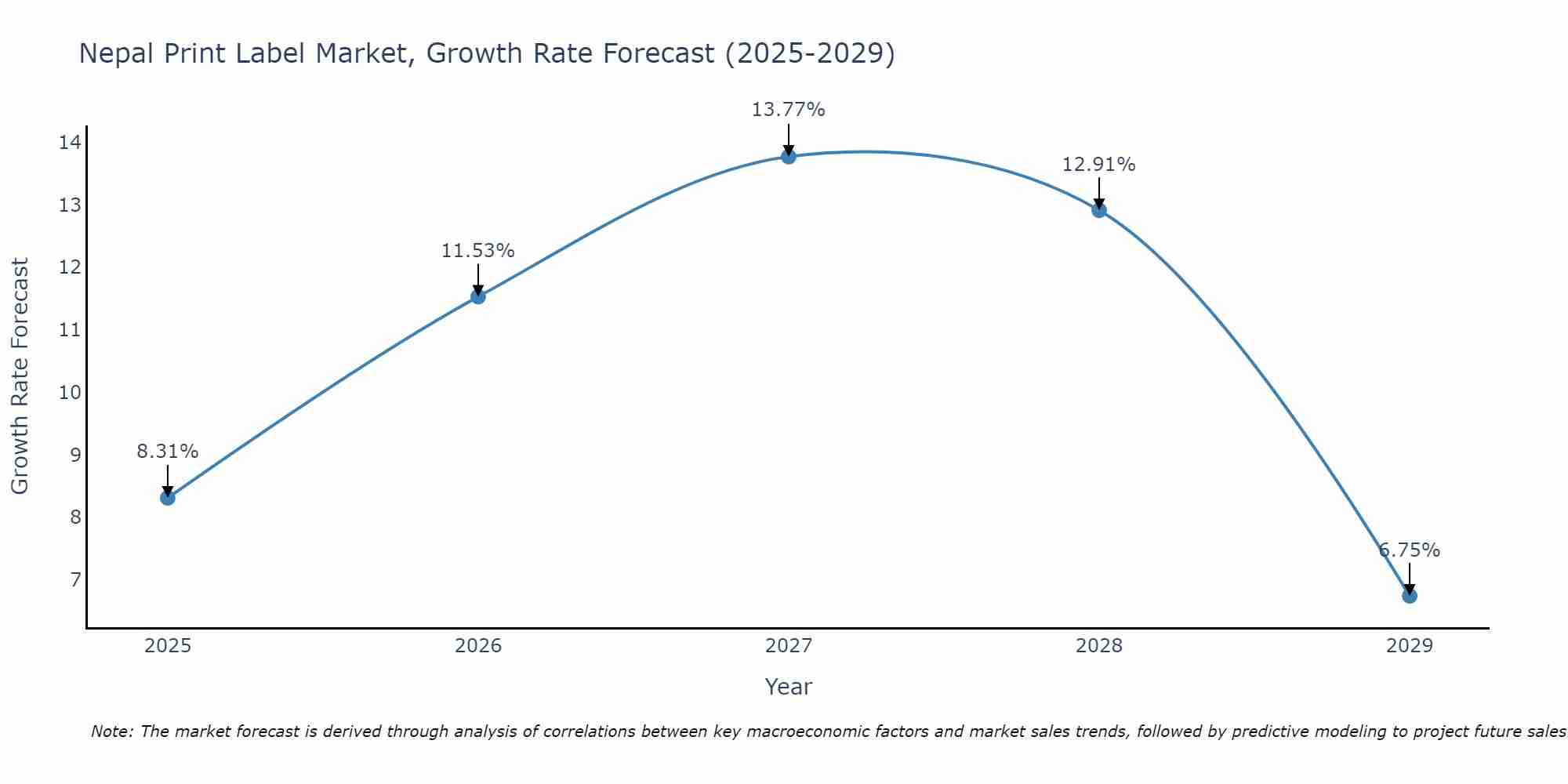 Nepal Print Label Market Growth Rate
