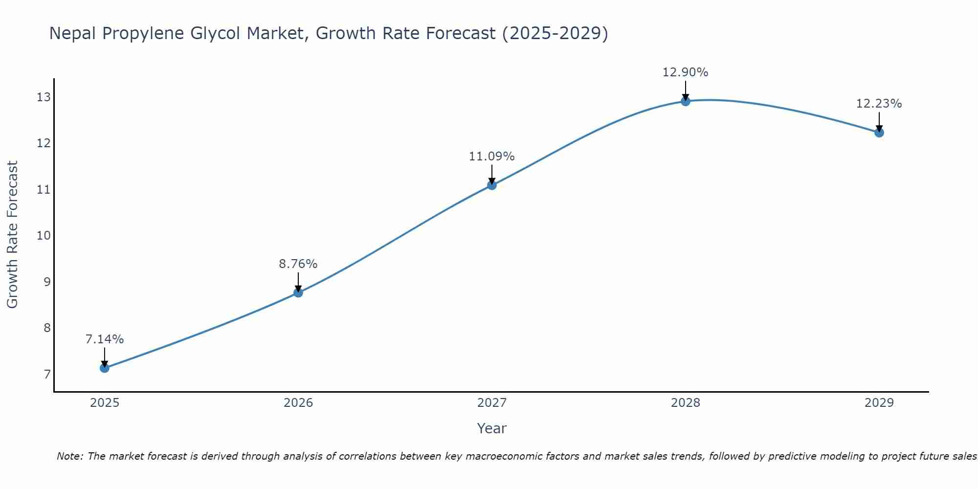 Nepal Propylene Glycol Market Growth Rate