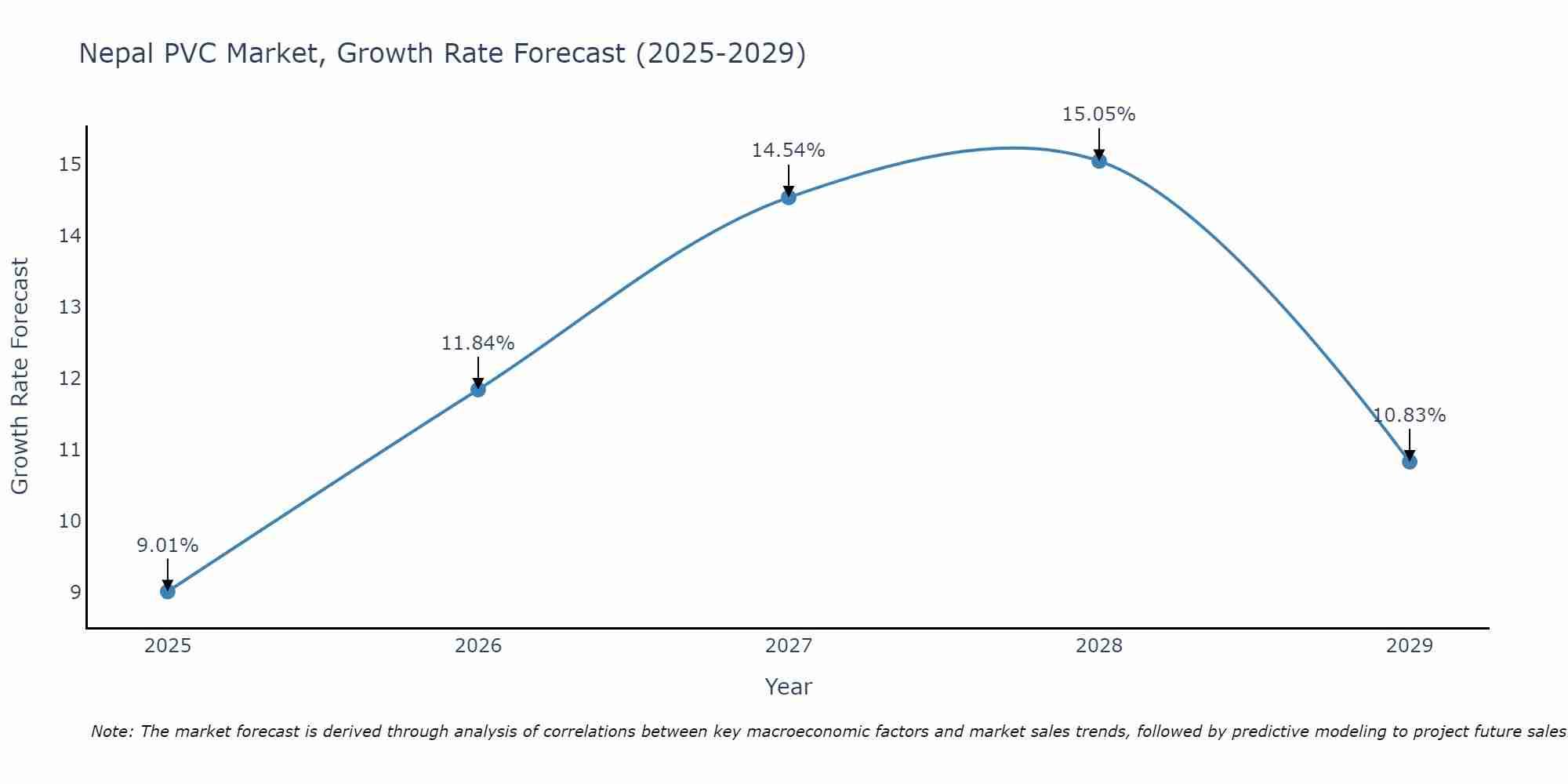 Nepal PVC Market Growth Rate