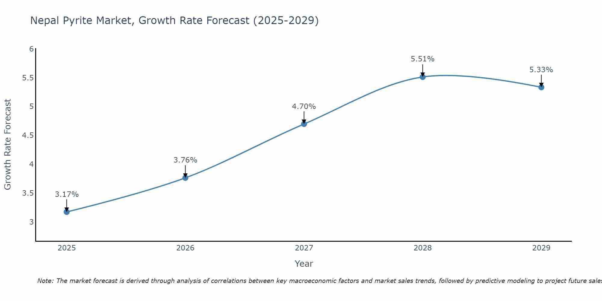 Nepal Pyrite Market Growth Rate