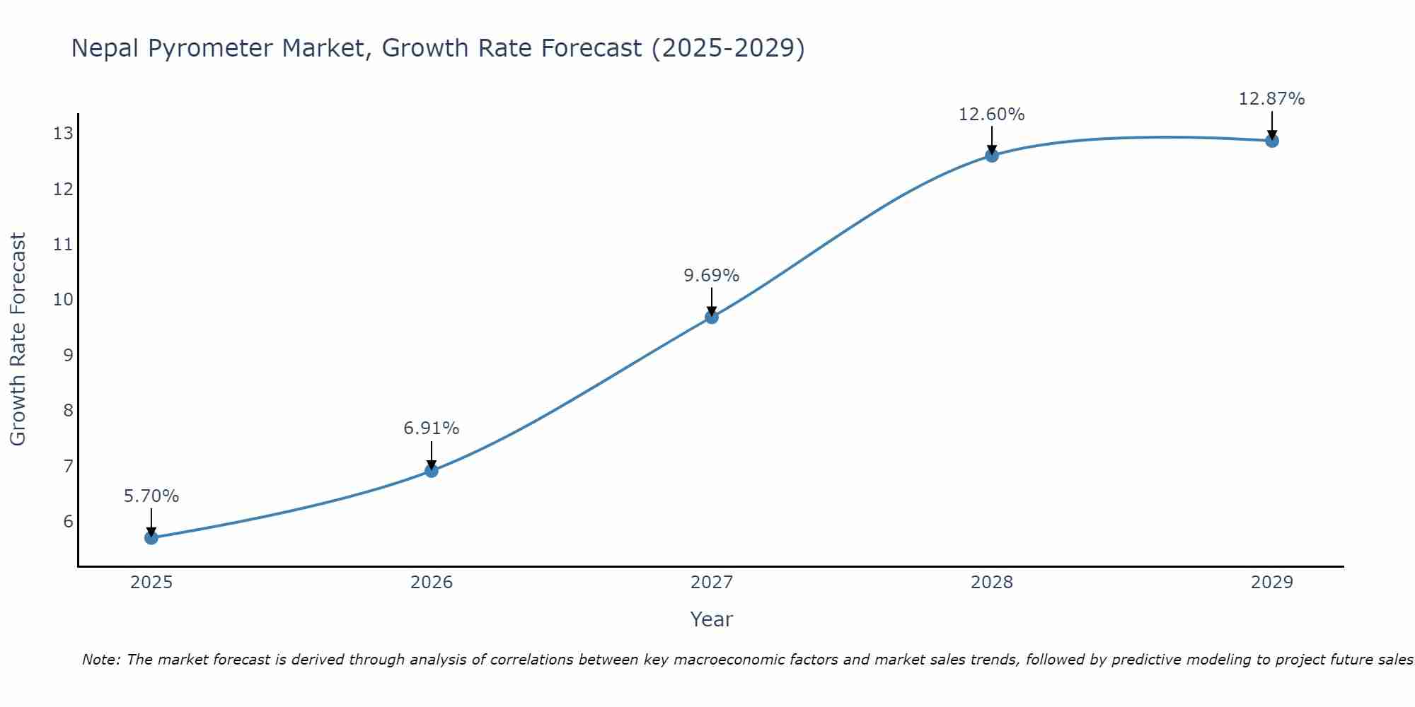 Nepal Pyrometer Market Growth Rate