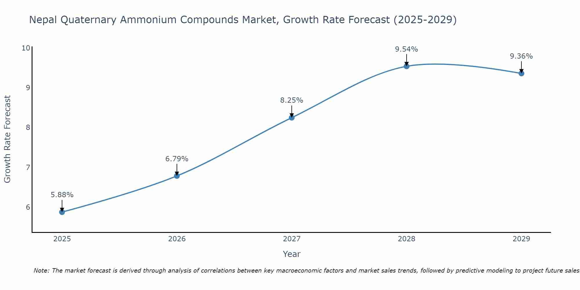Nepal Quaternary Ammonium Compounds Market Growth Rate