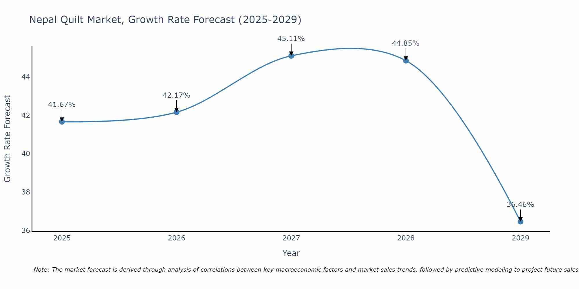Nepal Quilt Market Growth Rate