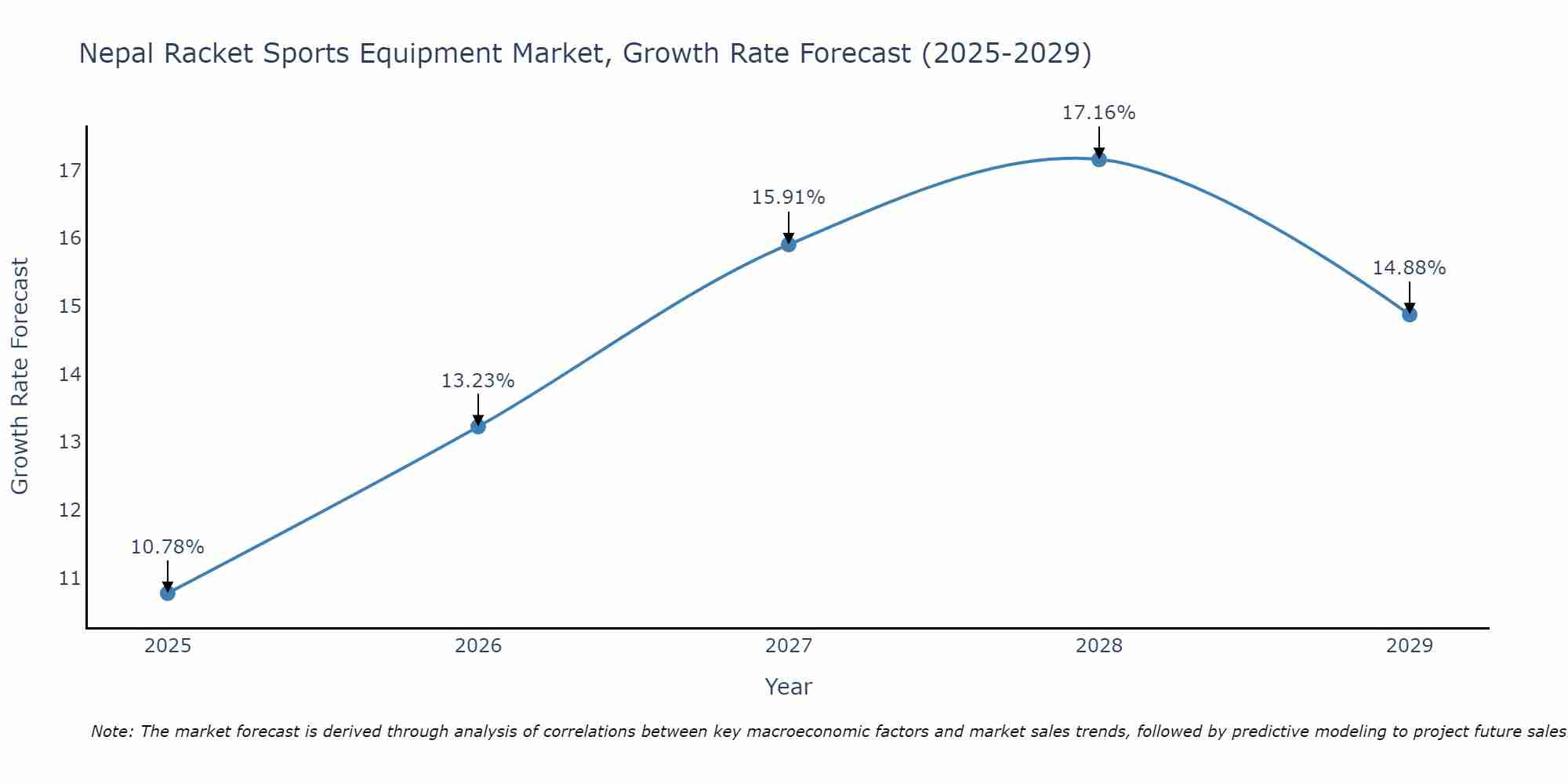 Nepal Racket Sports Equipment Market Growth Rate