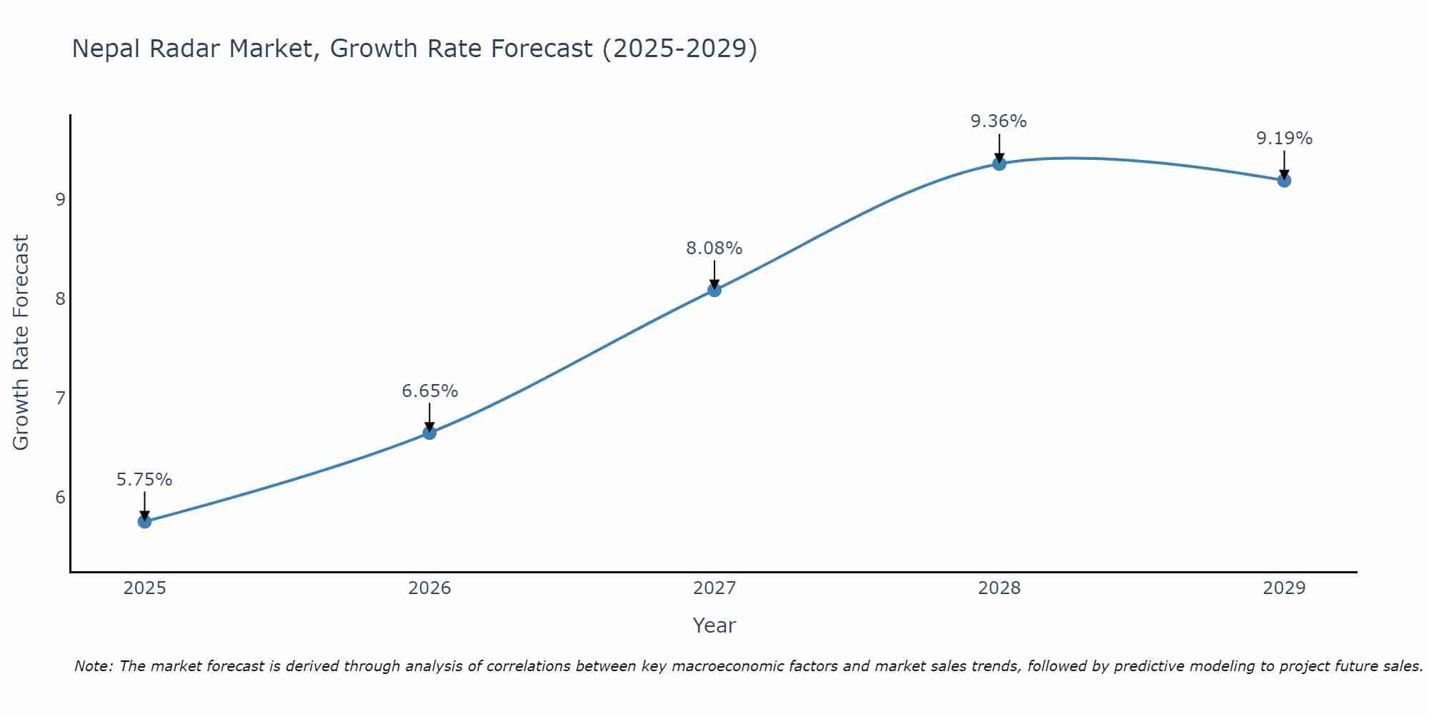 Nepal Radar Market Growth Rate