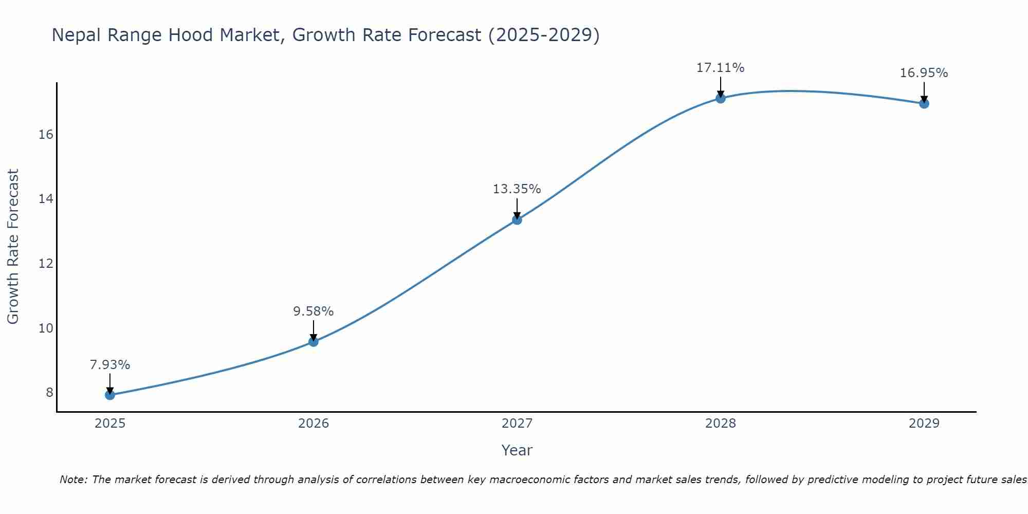 Nepal Range Hood Market Growth Rate