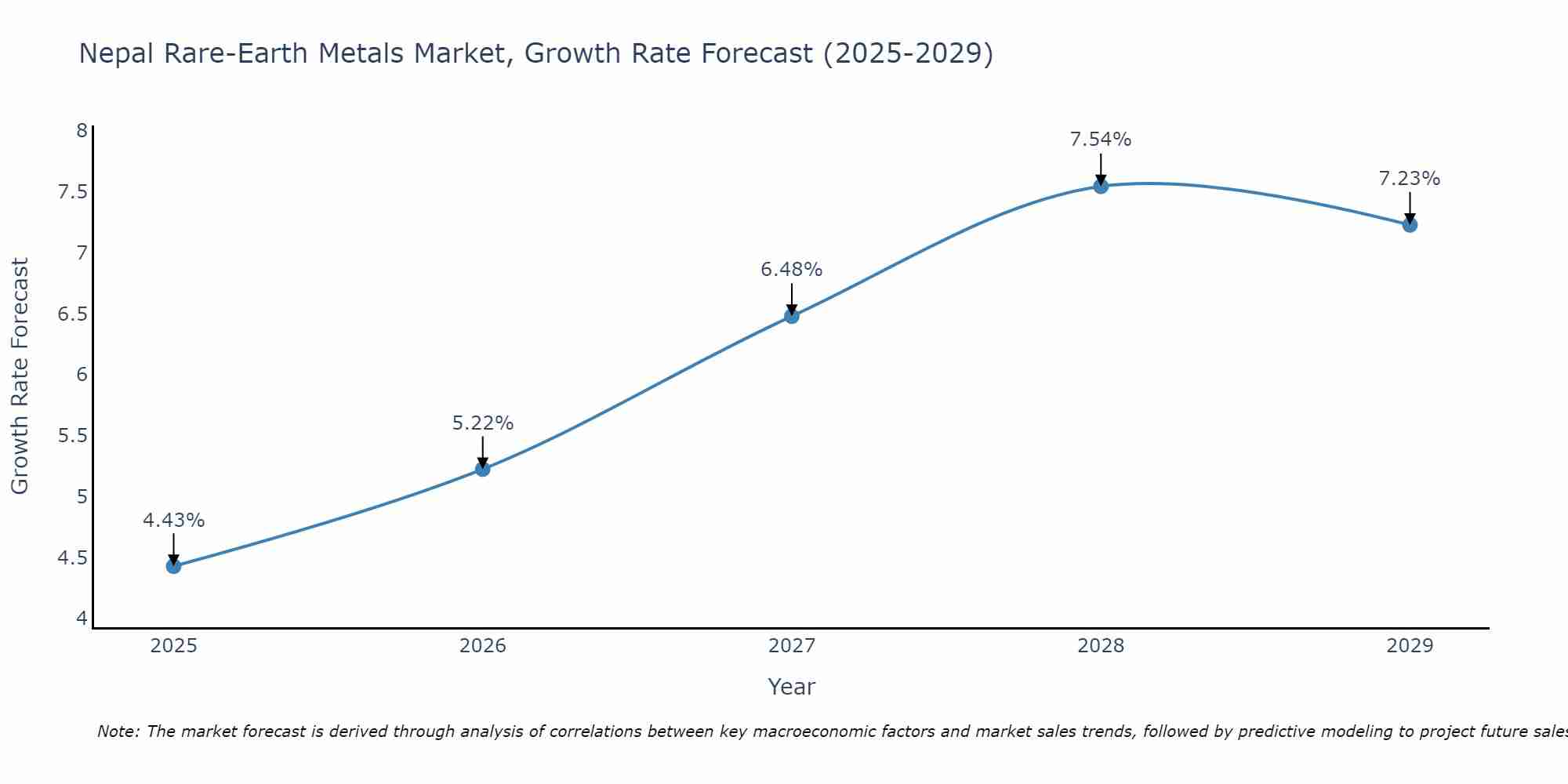 Nepal Rare-Earth Metals Market Growth Rate