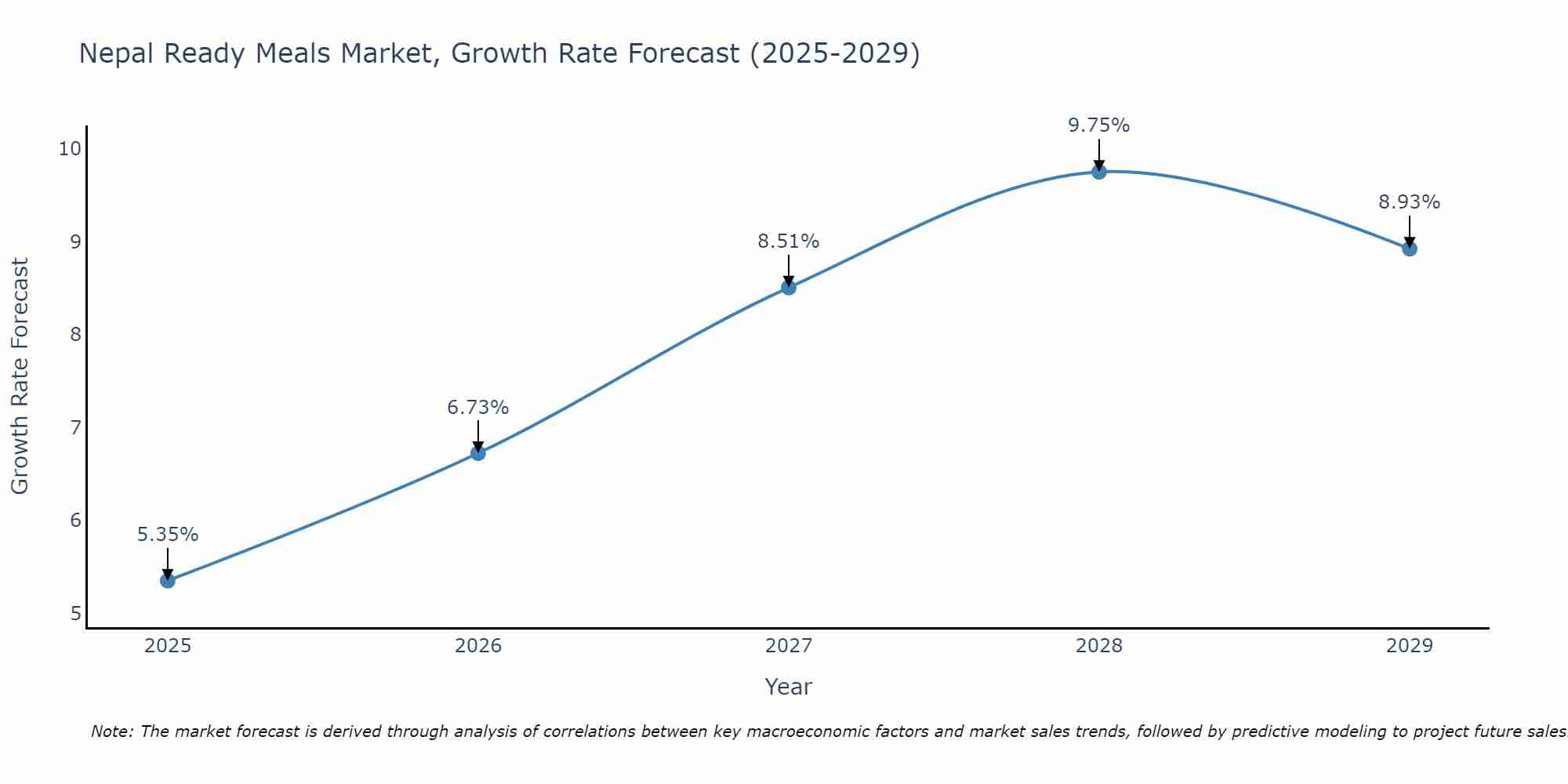 Nepal Ready Meals Market Growth Rate