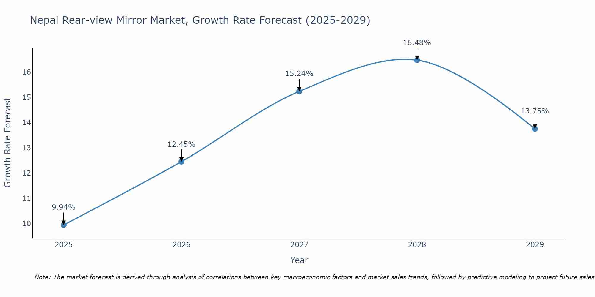 Nepal Rear-view Mirror Market Growth Rate