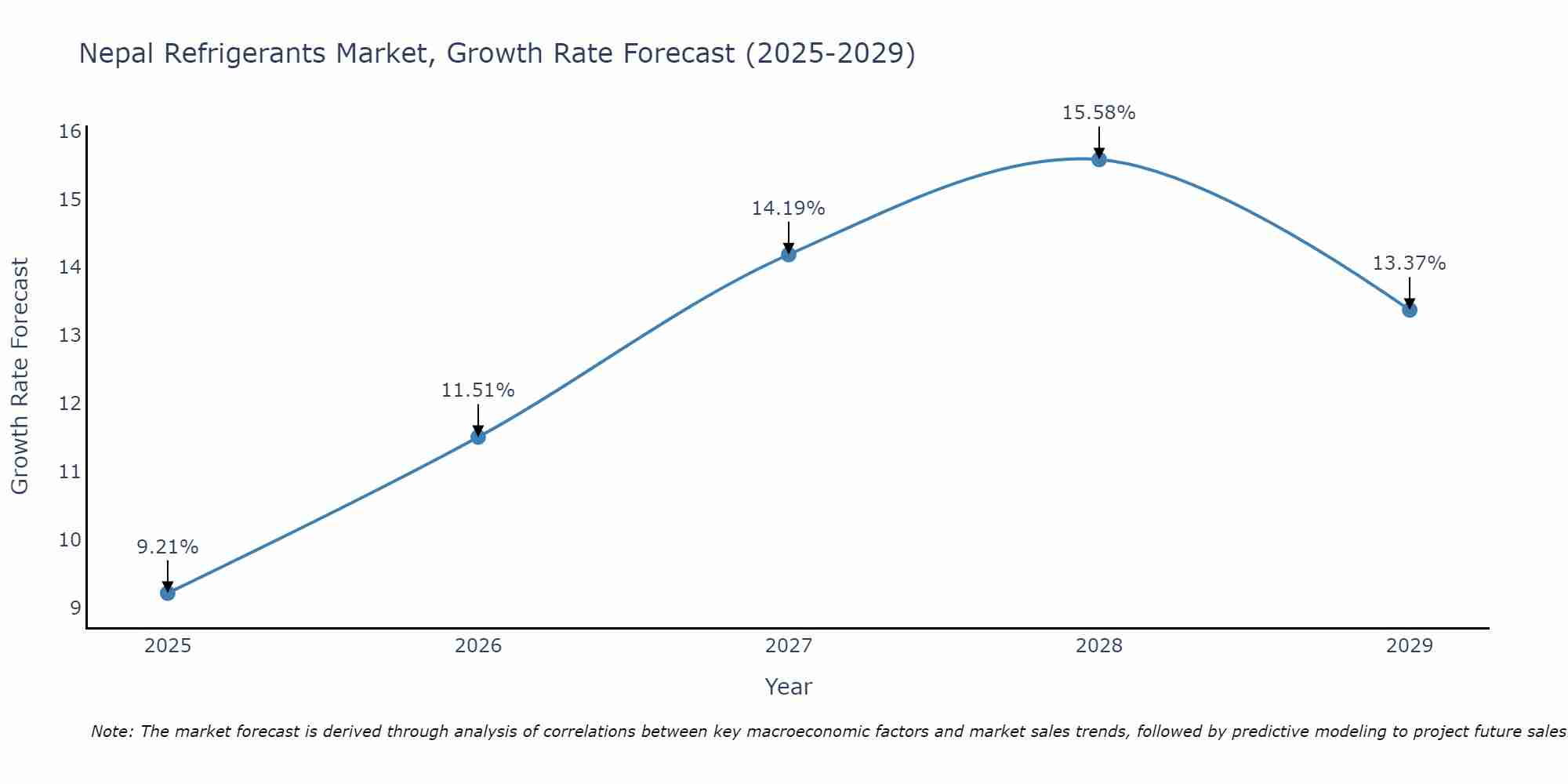 Nepal Refrigerants Market Growth Rate