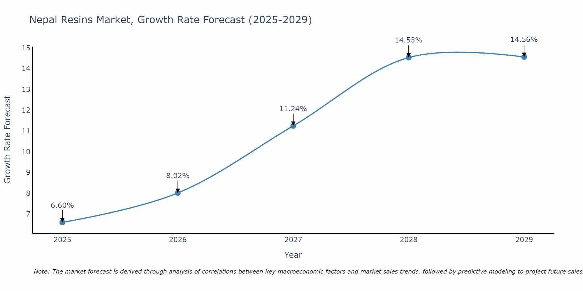 Nepal Resins Market Growth Rate