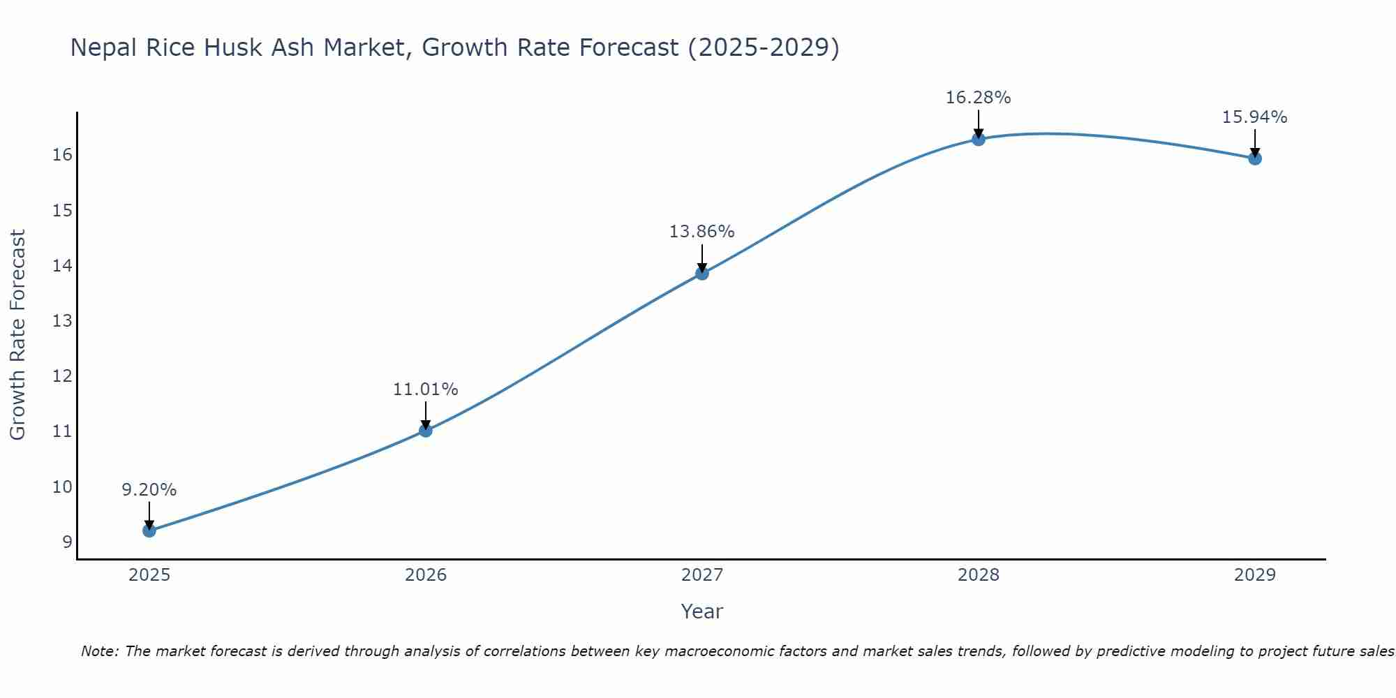 Nepal Rice Husk Ash Market Growth Rate