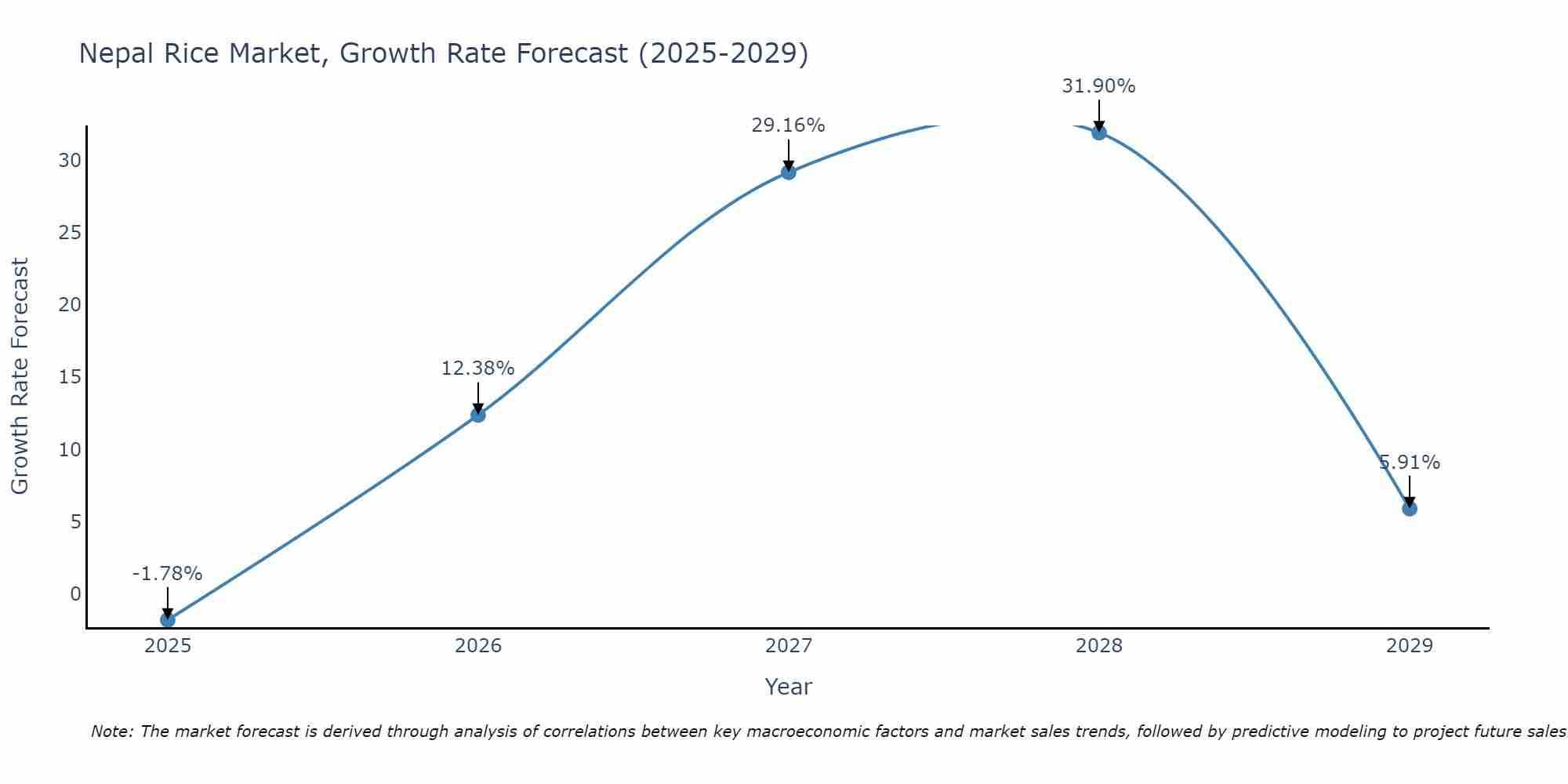 Nepal Rice Market Growth Rate