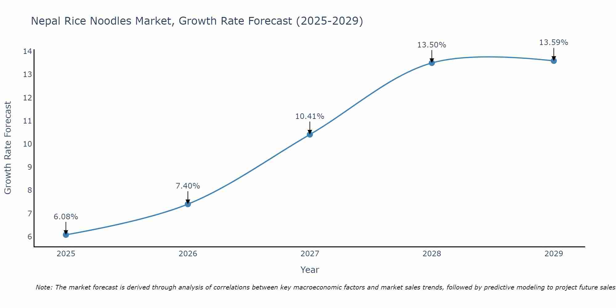 Nepal Rice Noodles Market Growth Rate