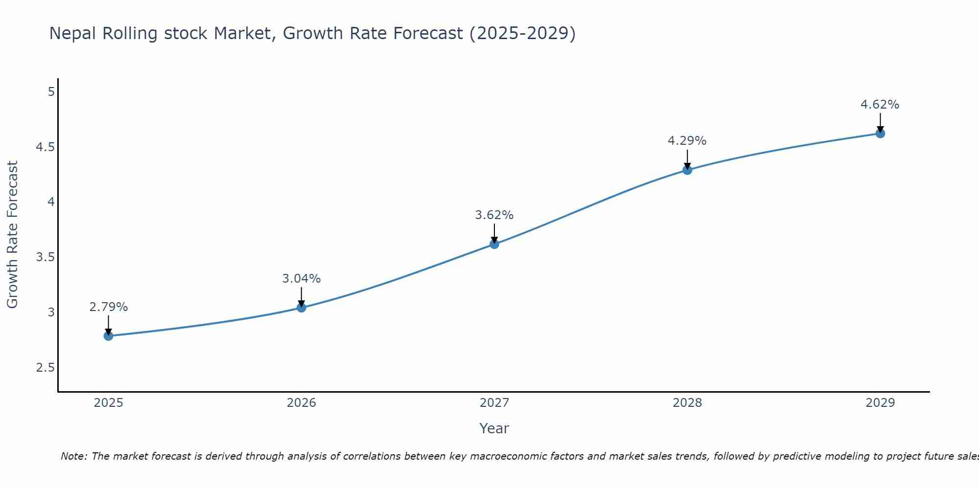 Nepal Rolling stock Market Growth Rate