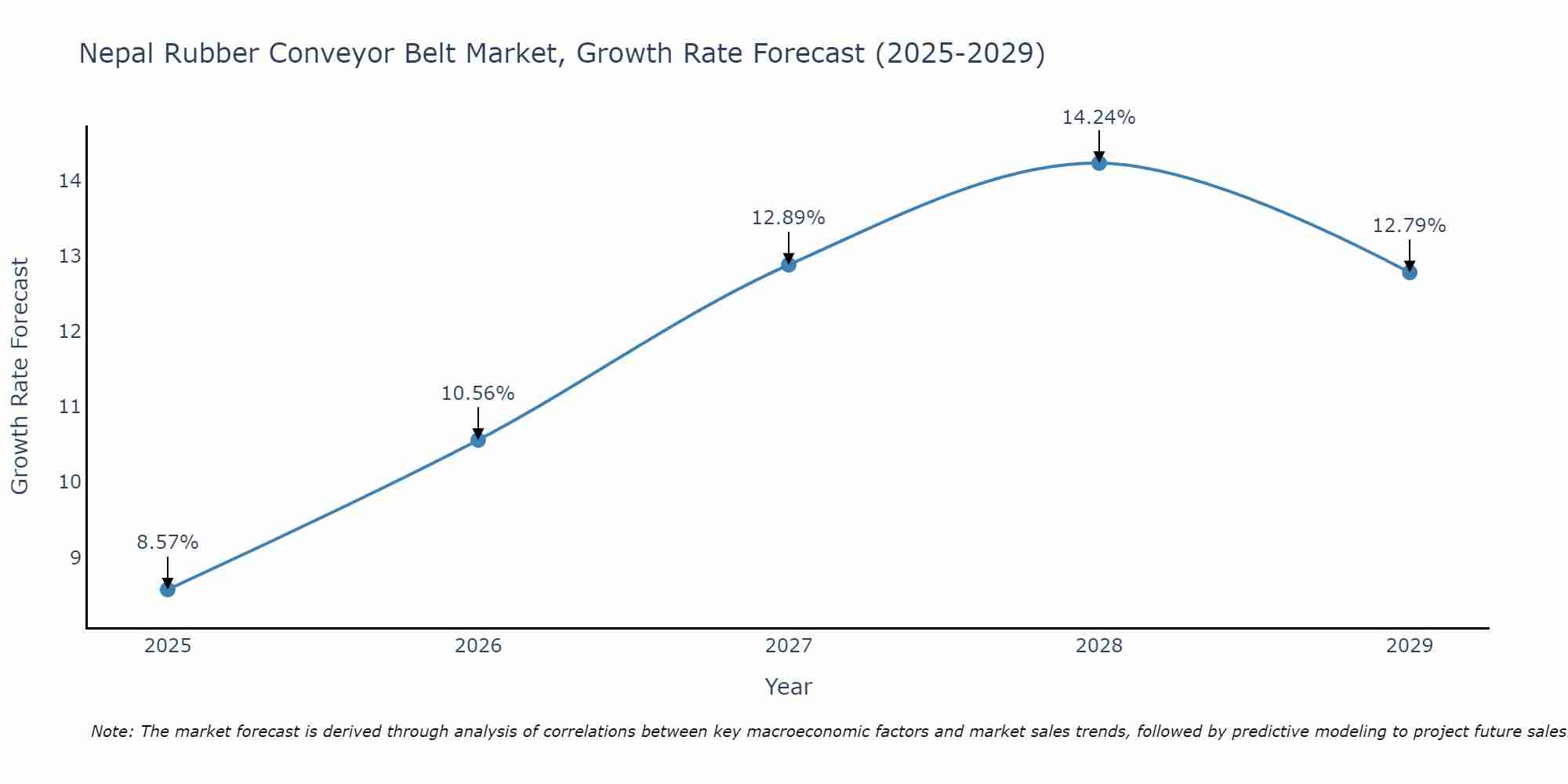 Nepal Rubber Conveyor Belt Market Growth Rate