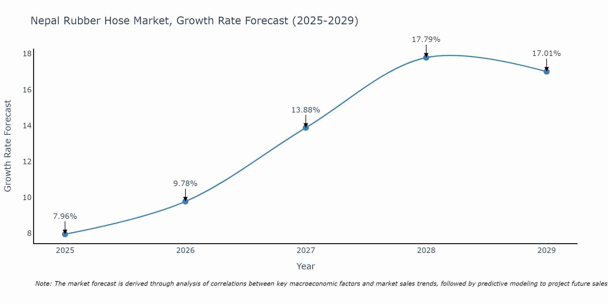 Nepal Rubber Hose Market Growth Rate
