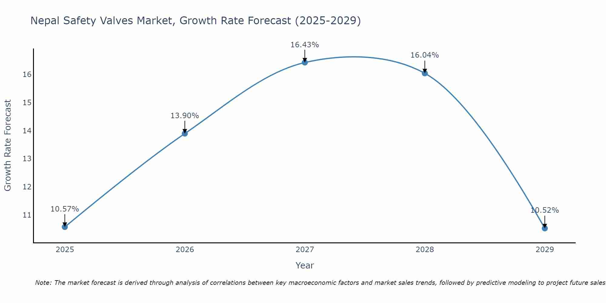 Nepal Safety Valves Market Growth Rate