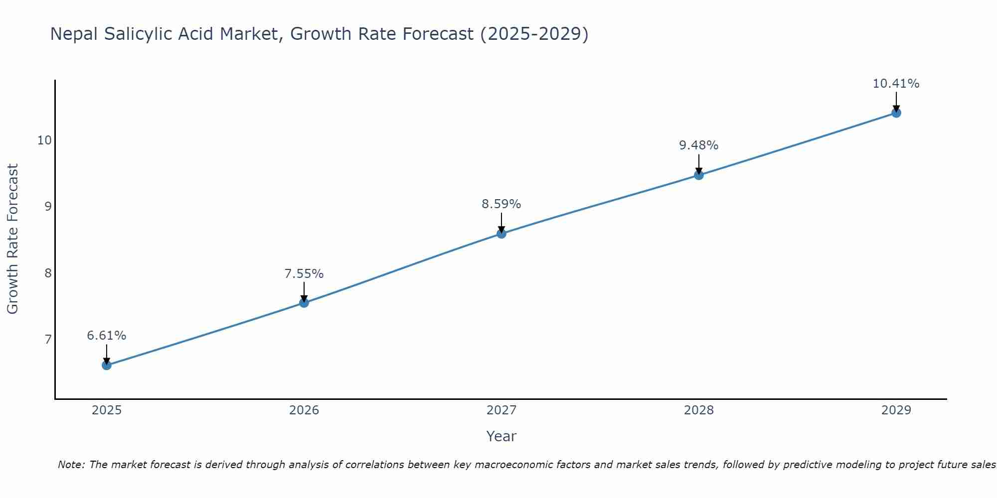 Nepal Salicylic Acid Market Size Growth Rate