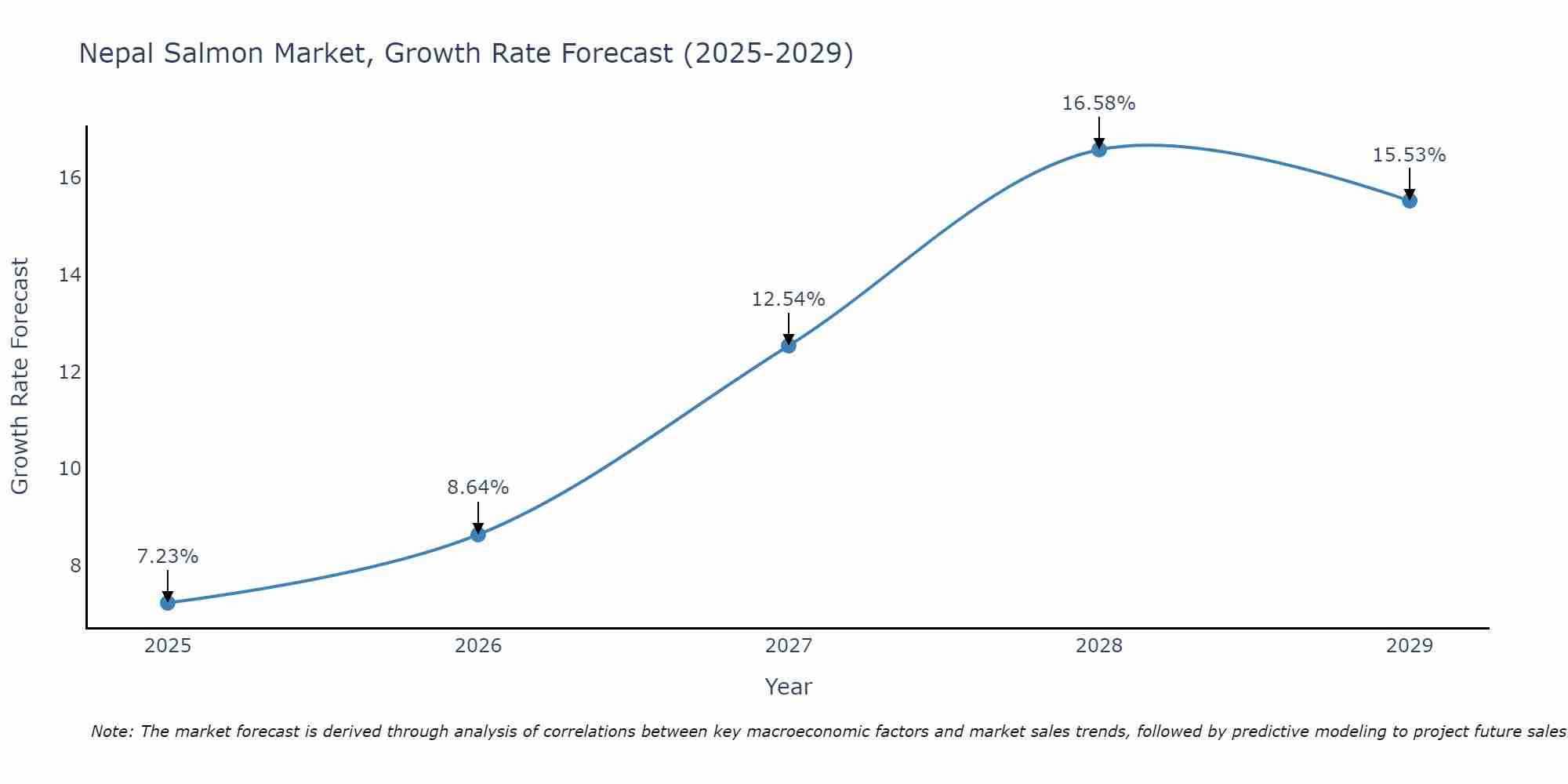 Nepal Salmon Market Growth Rate
