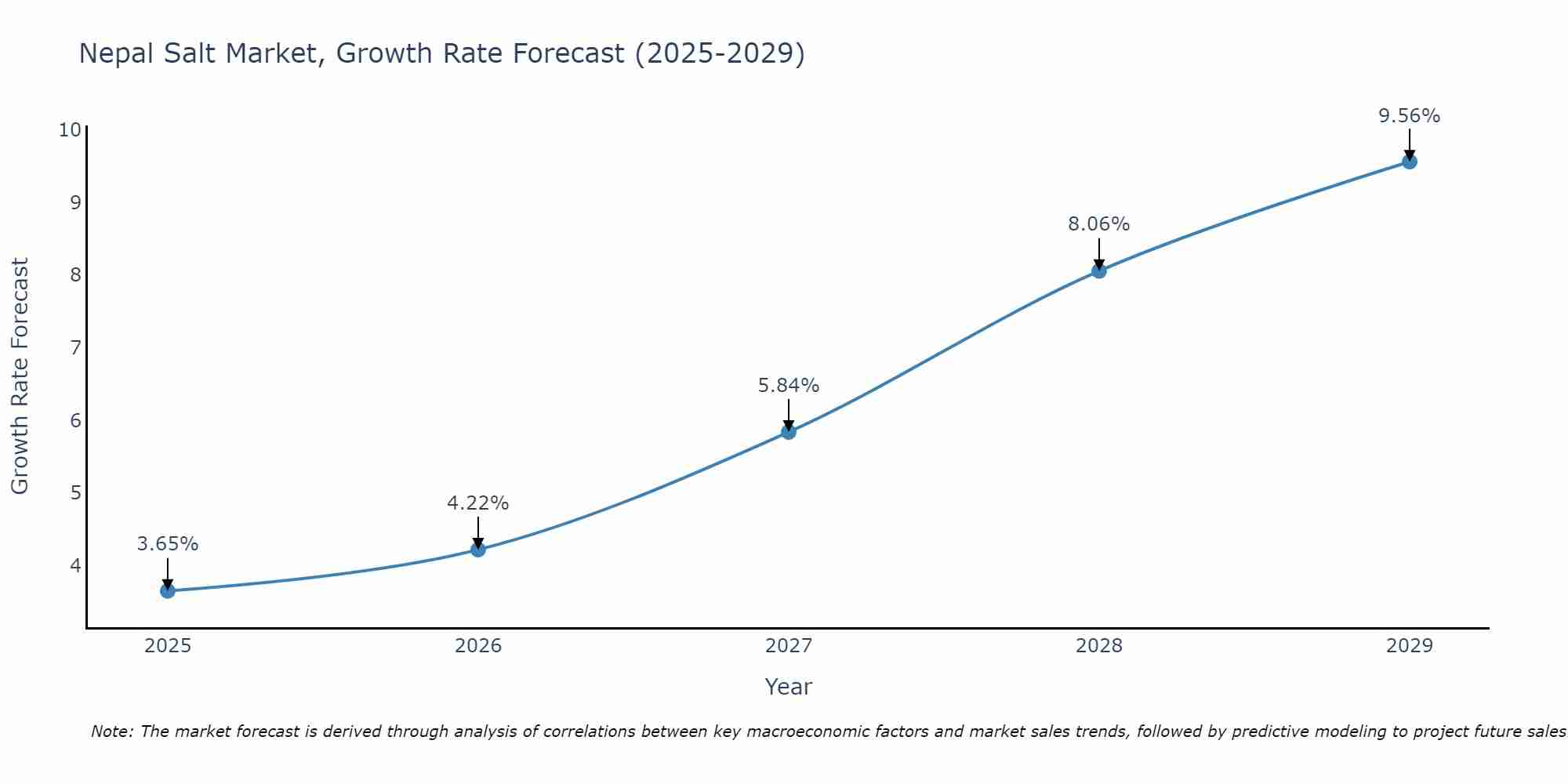 Nepal Salt Market Growth Rate