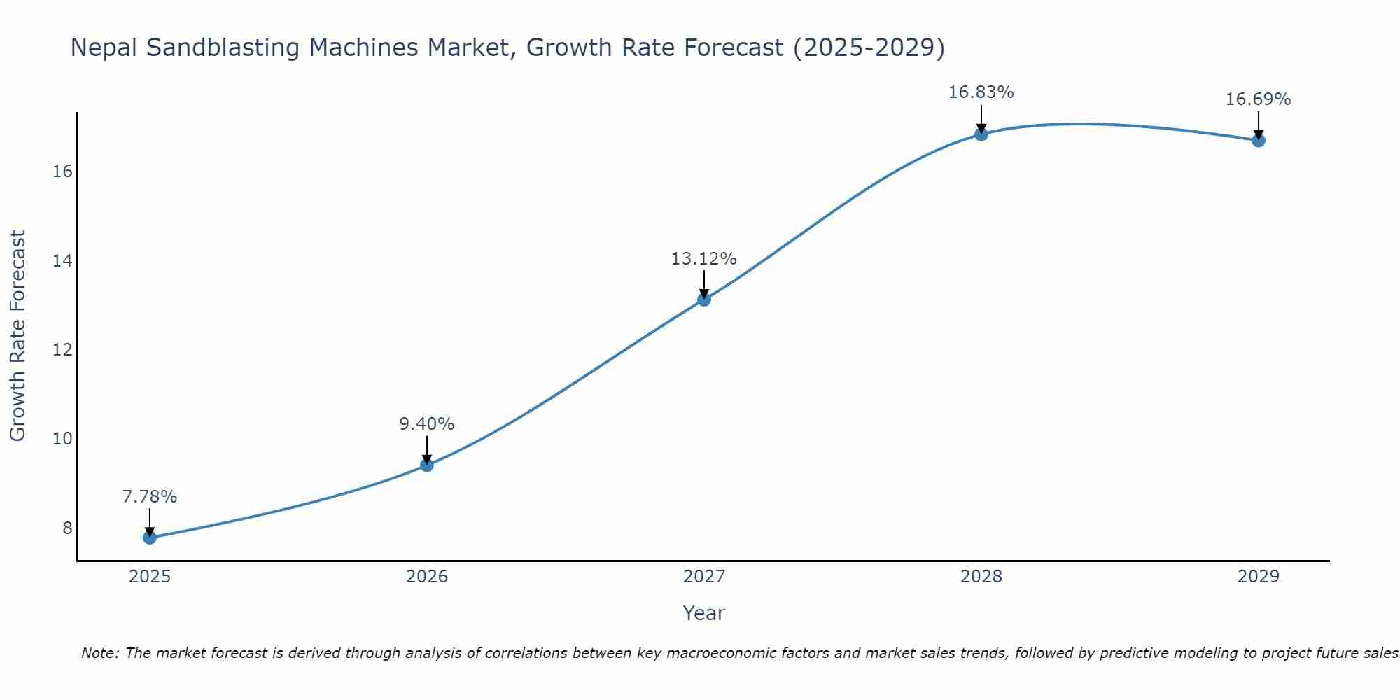 Nepal Sandblasting Machines Market Growth Rate
