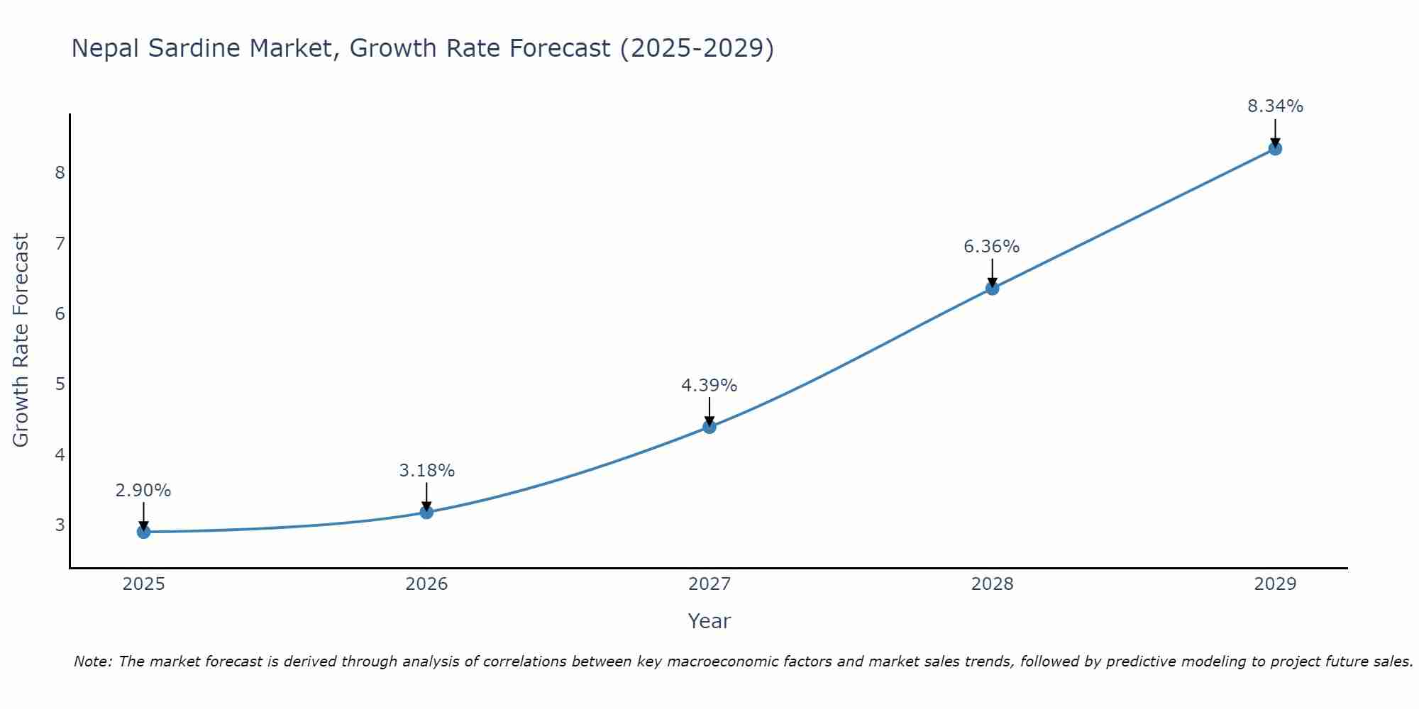 Nepal Sardine Market Growth Rate