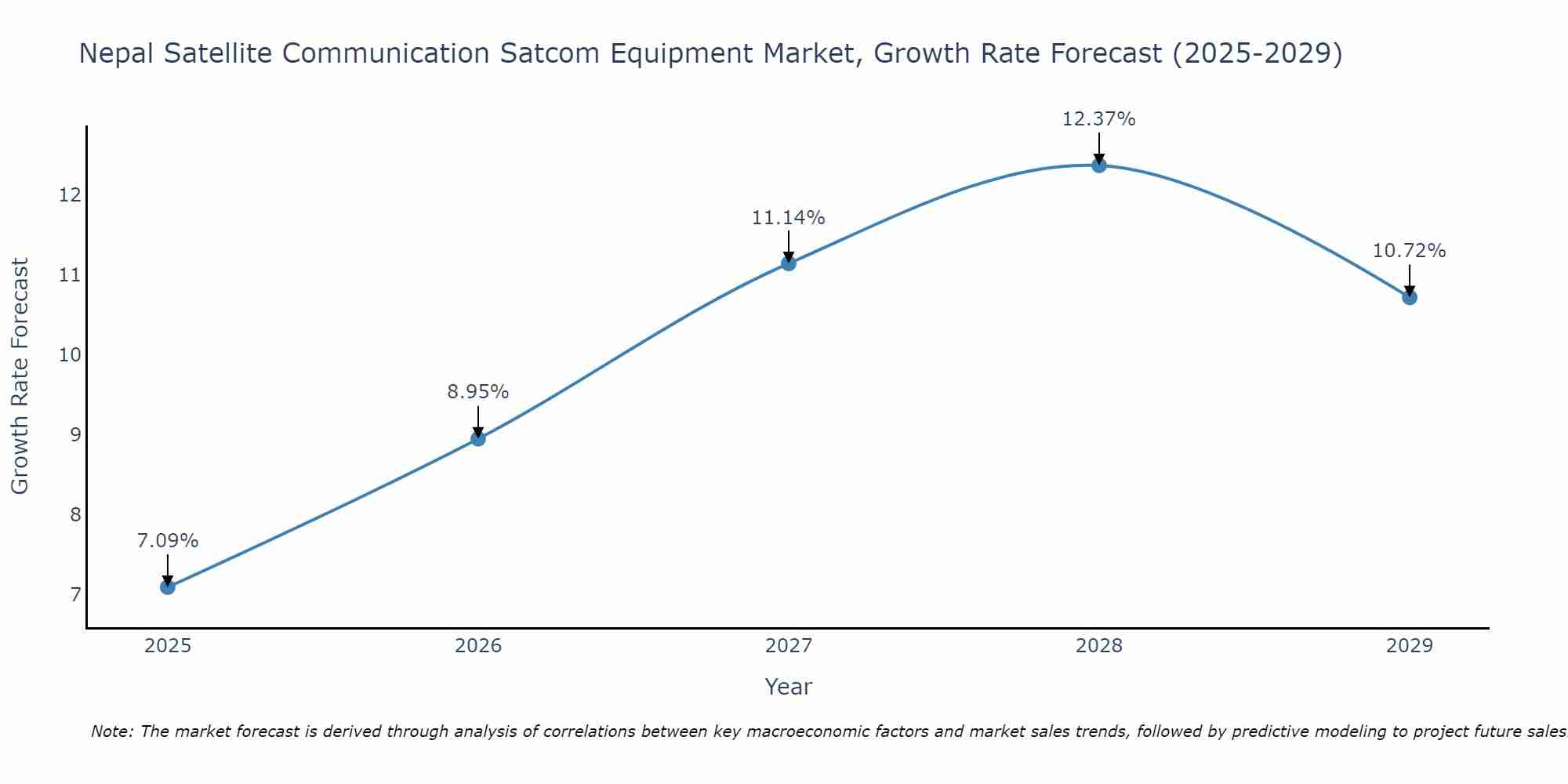 Nepal Satellite Communication Satcom Equipment Market Growth Rate
