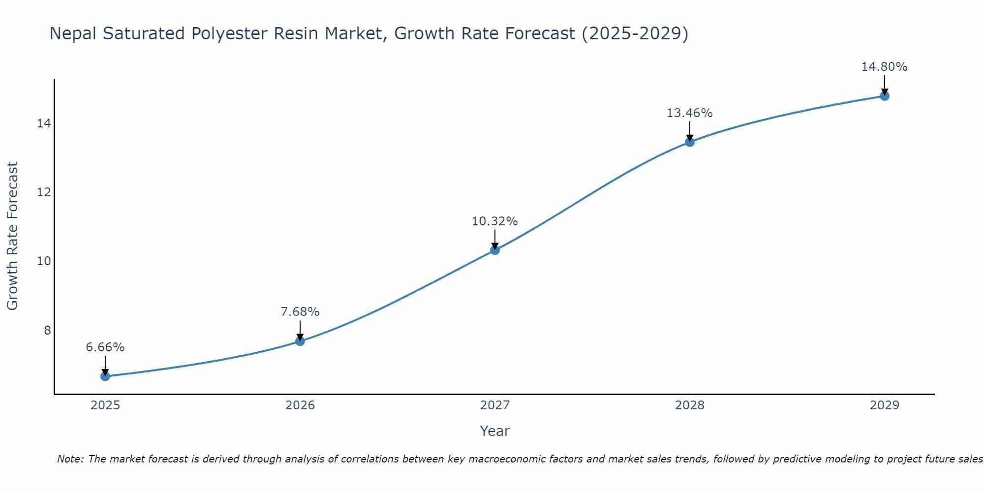 Nepal Saturated Polyester Resin Market Growth Rate