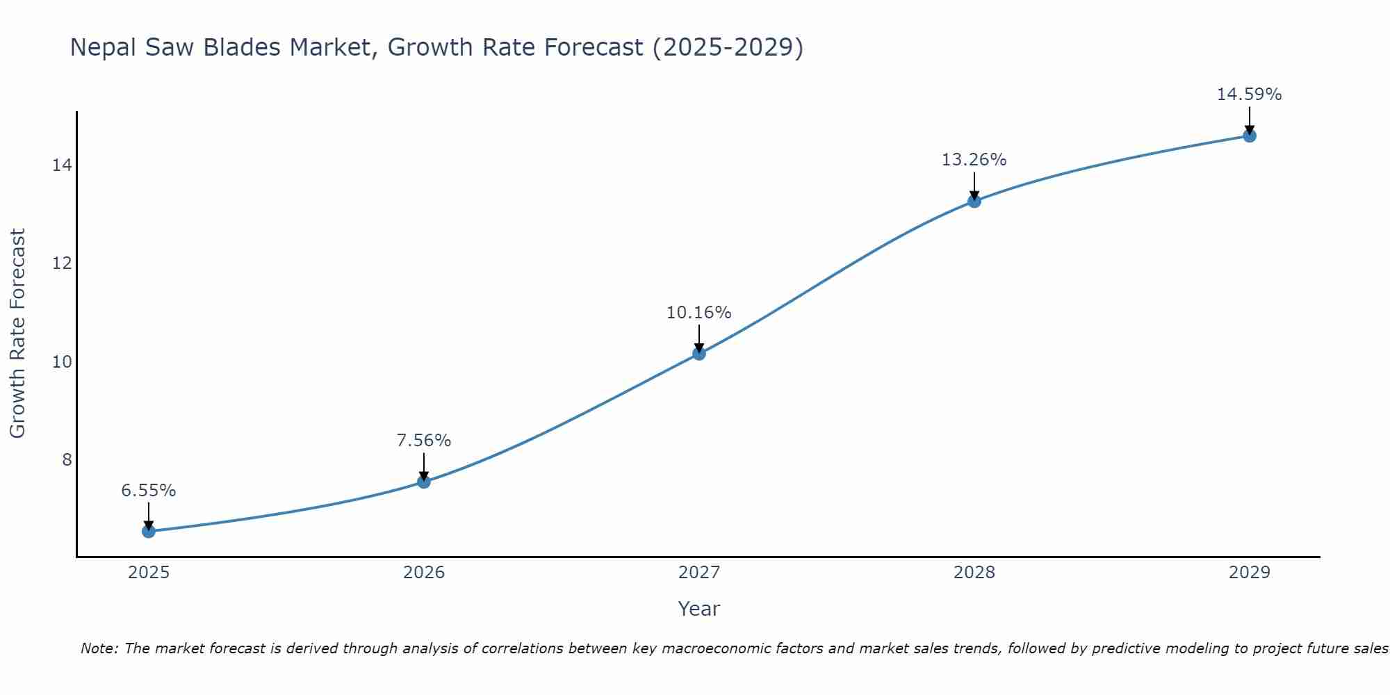 Nepal Saw Blades Market Growth Rate
