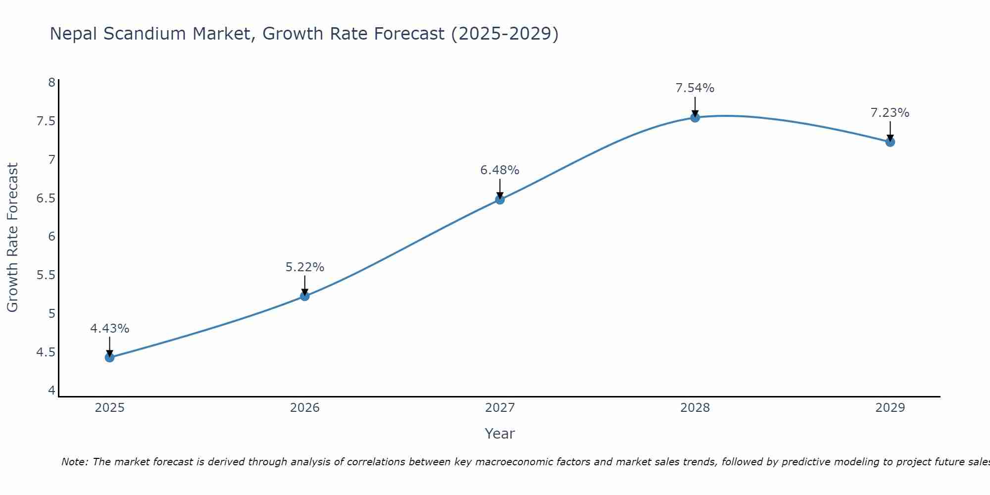 Nepal Scandium Market Growth Rate