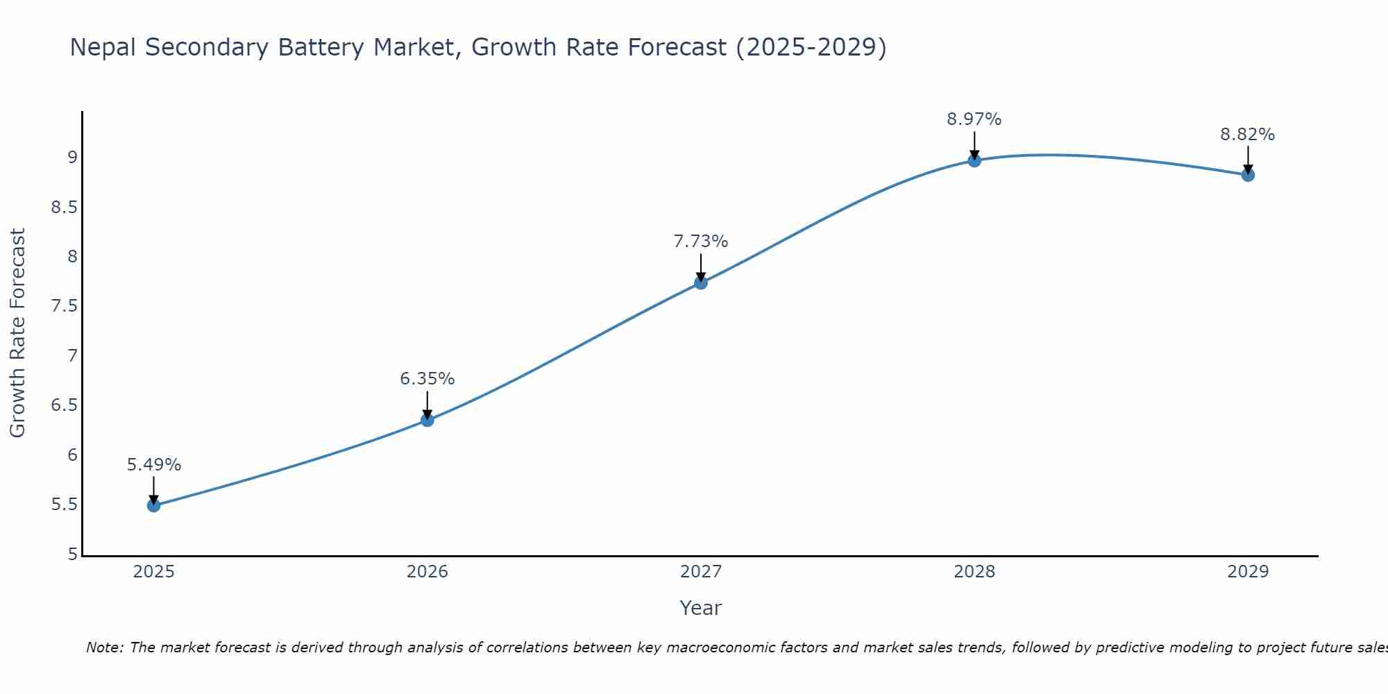 Nepal Secondary Battery Market Growth Rate