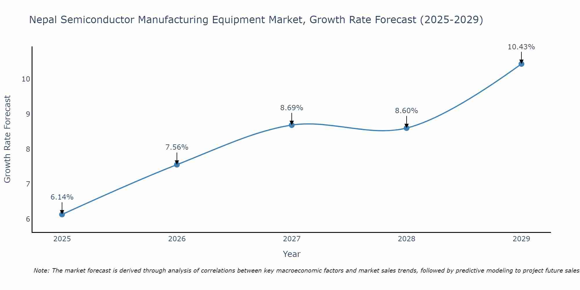 Nepal Semiconductor Manufacturing Equipment Market Growth Rate