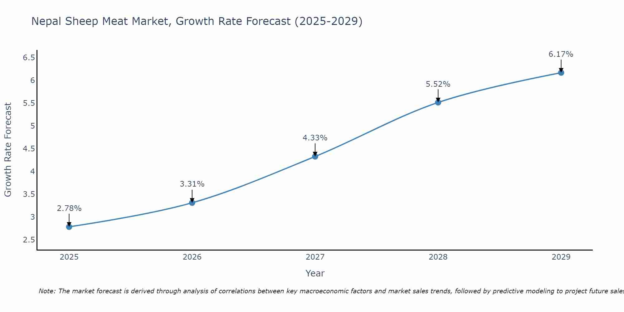 Nepal Sheep Meat Market Growth Rate