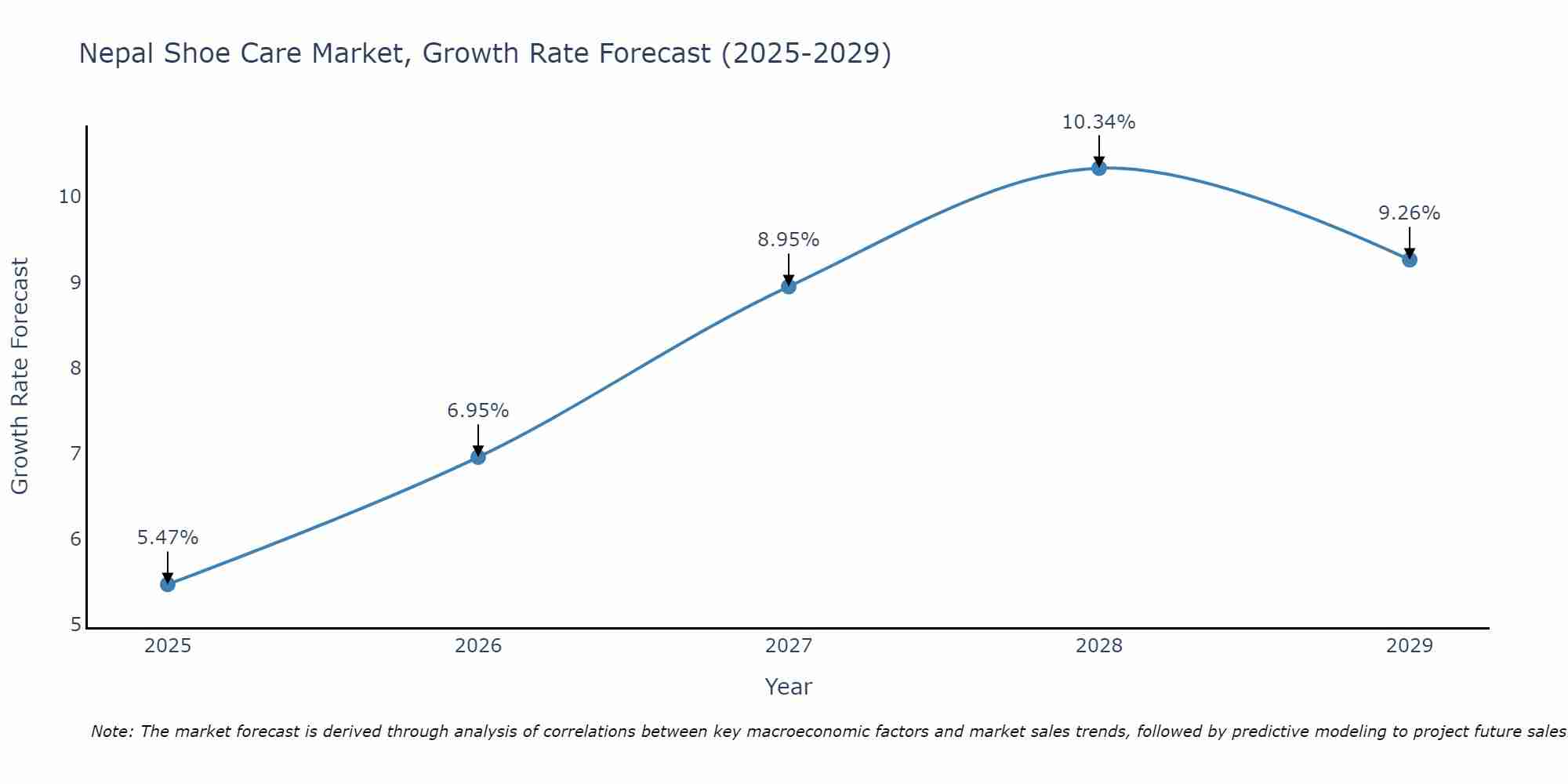 Nepal Shoe Care Market Growth Rate