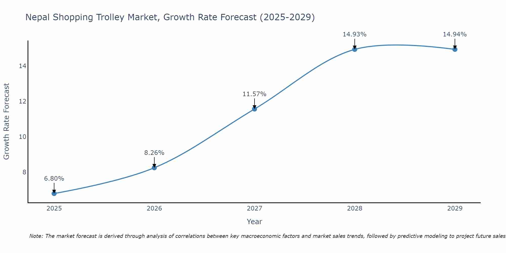 Nepal Shopping Trolley Market Growth Rate