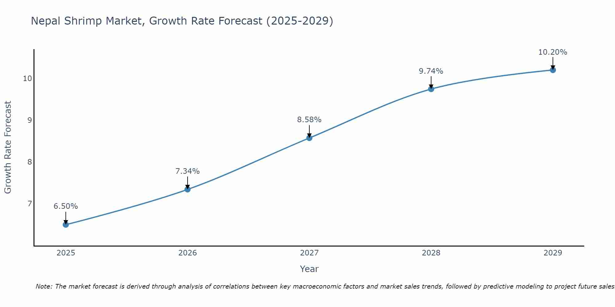 Nepal Shrimp Market Growth Rate