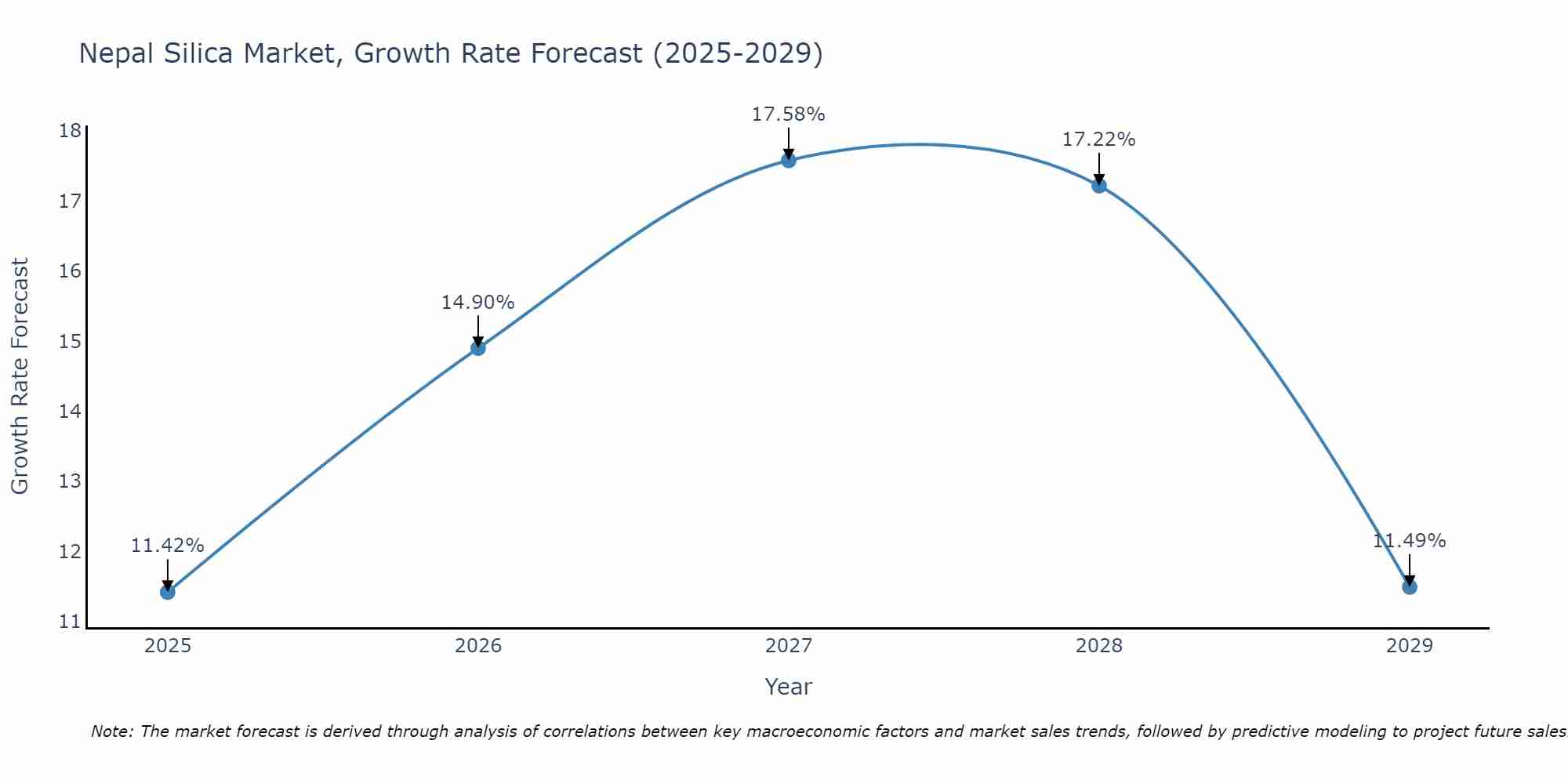 Nepal Silica Market Growth Rate