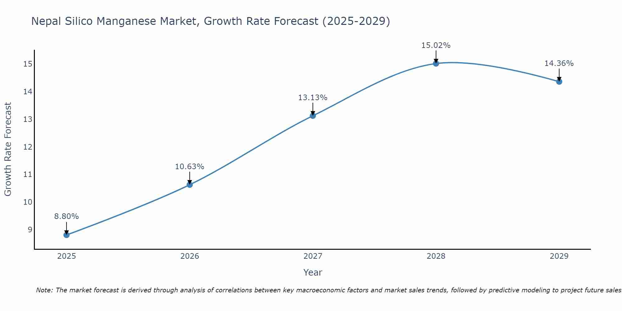 Nepal Silico Manganese Market Growth Rate