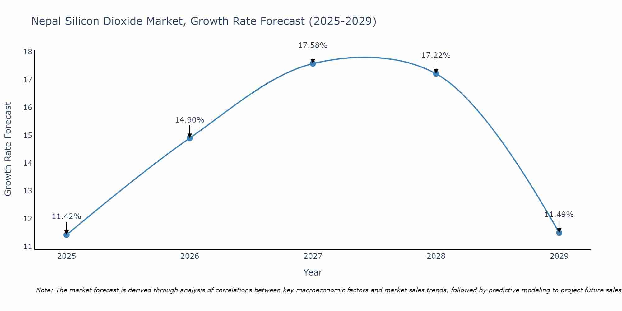 Nepal Silicon Dioxide Market Growth Rate