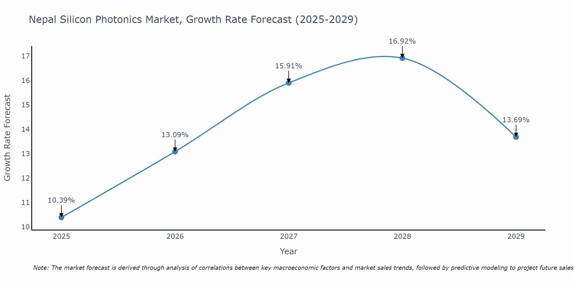 Nepal Silicon Photonics Market Growth Rate