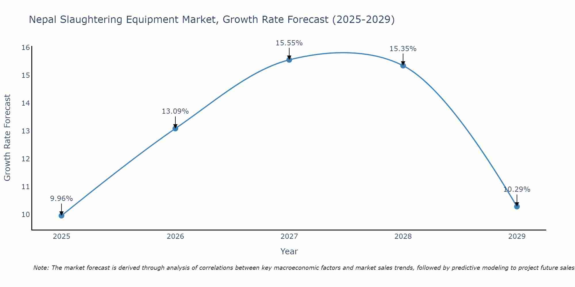 Nepal Slaughtering Equipment Market Growth Rate