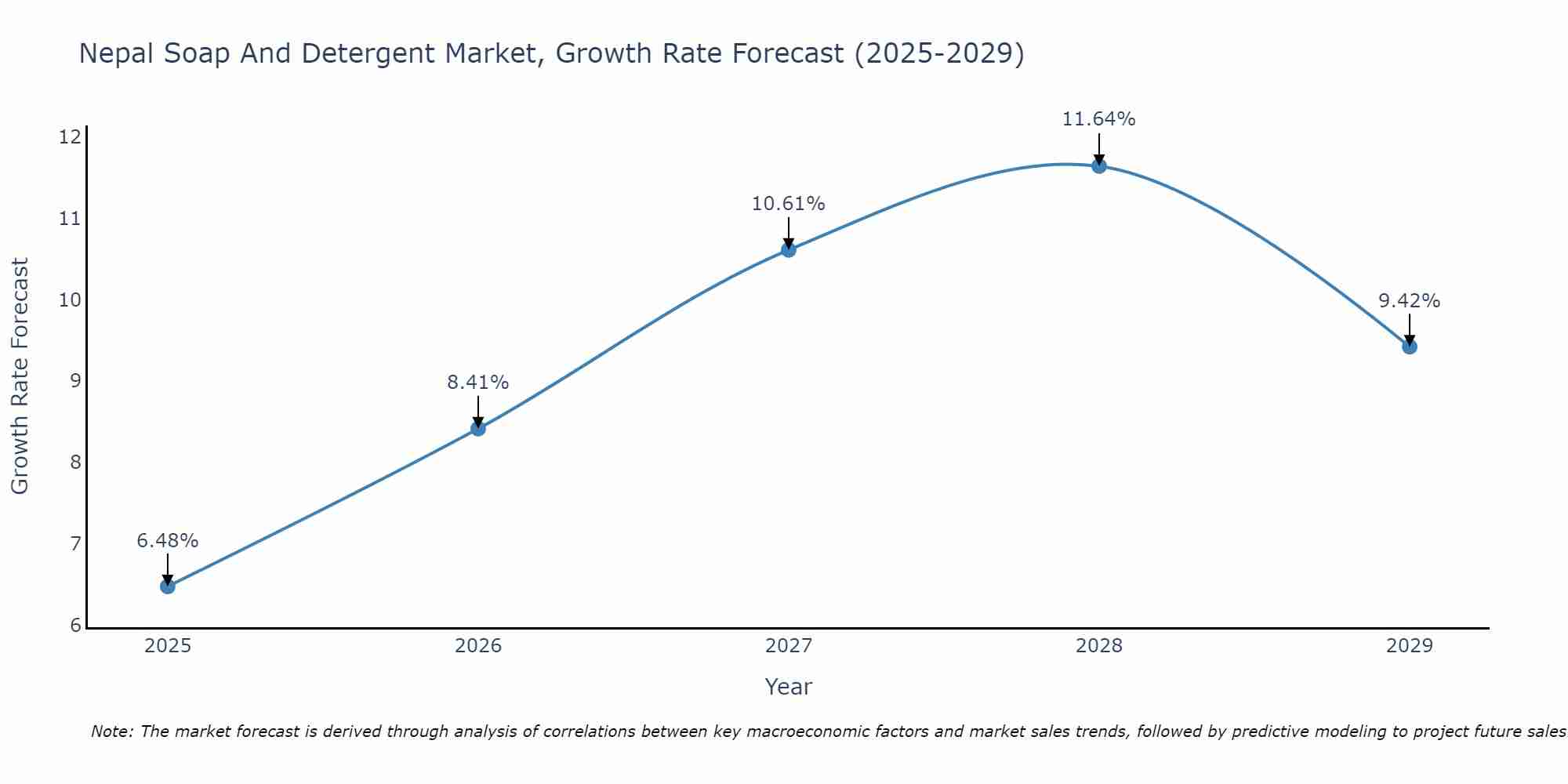 Nepal Soap And Detergent Market Growth Rate