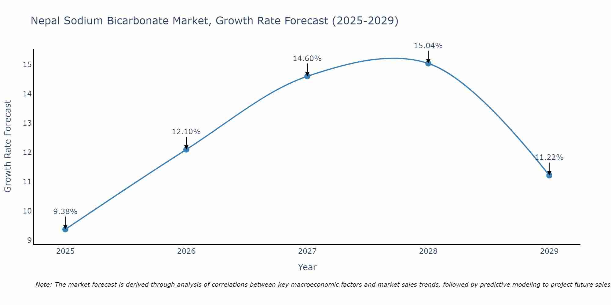 Nepal Sodium Bicarbonate Market Growth Rate