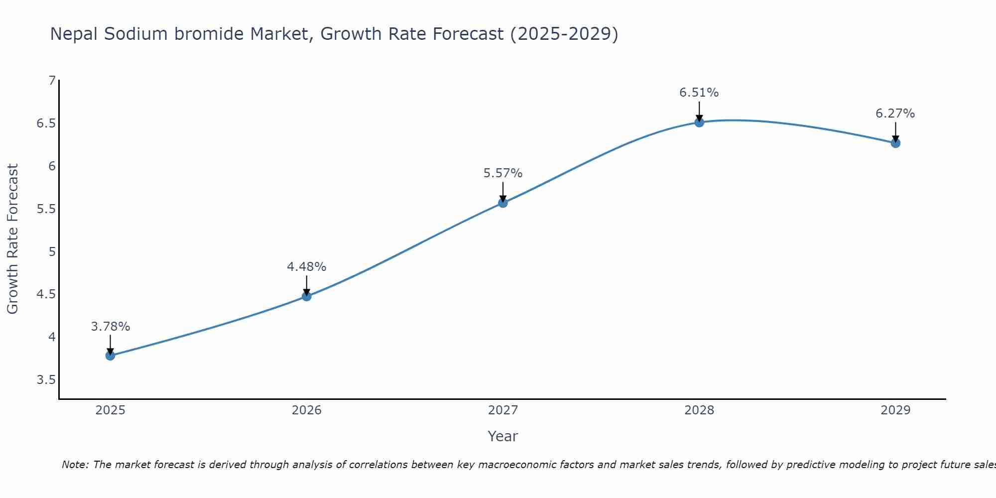 Nepal Sodium bromide Market Growth Rate