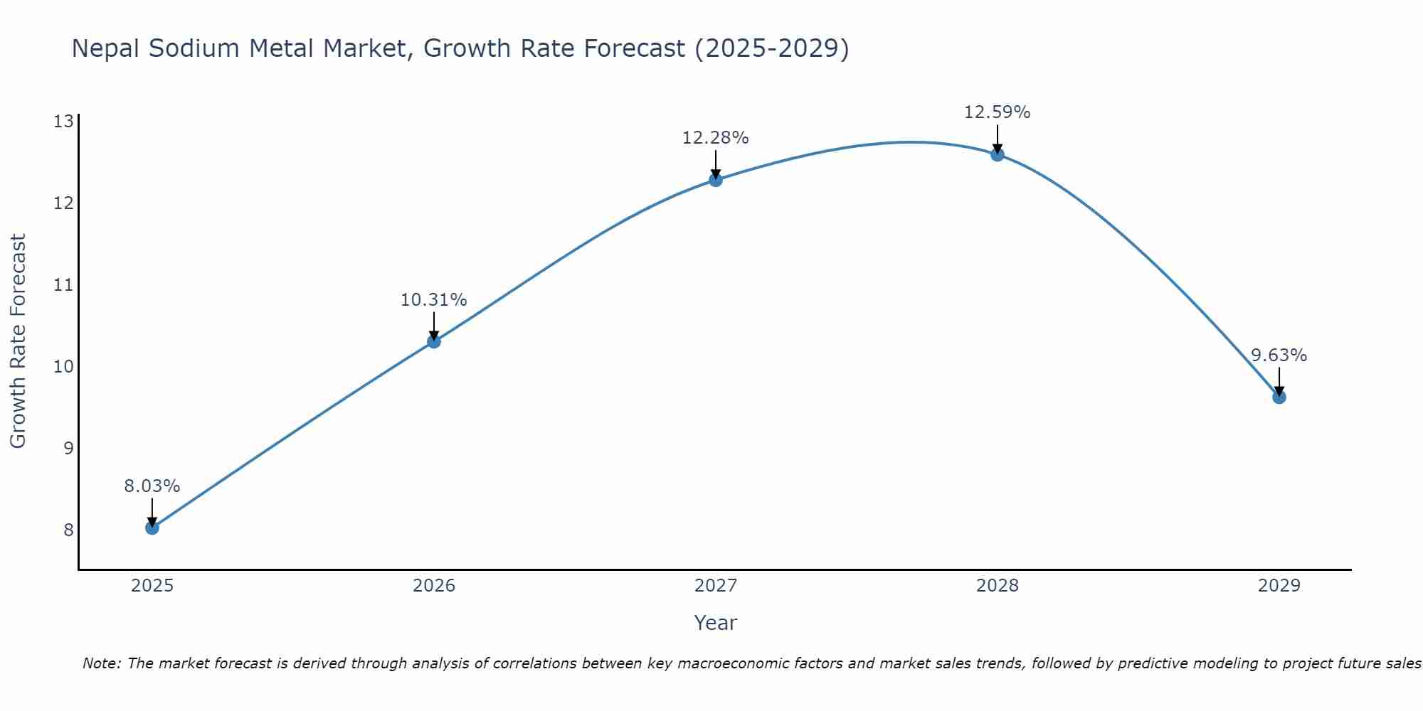 Nepal Sodium Metal Market Growth Rate