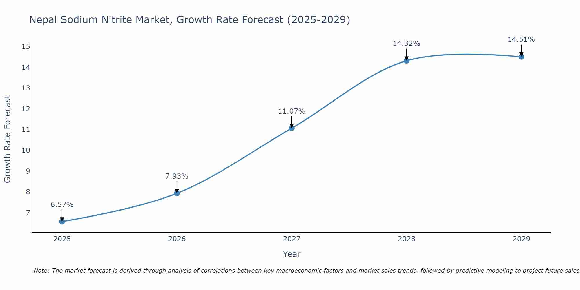 Nepal Sodium Nitrite Market Growth Rate