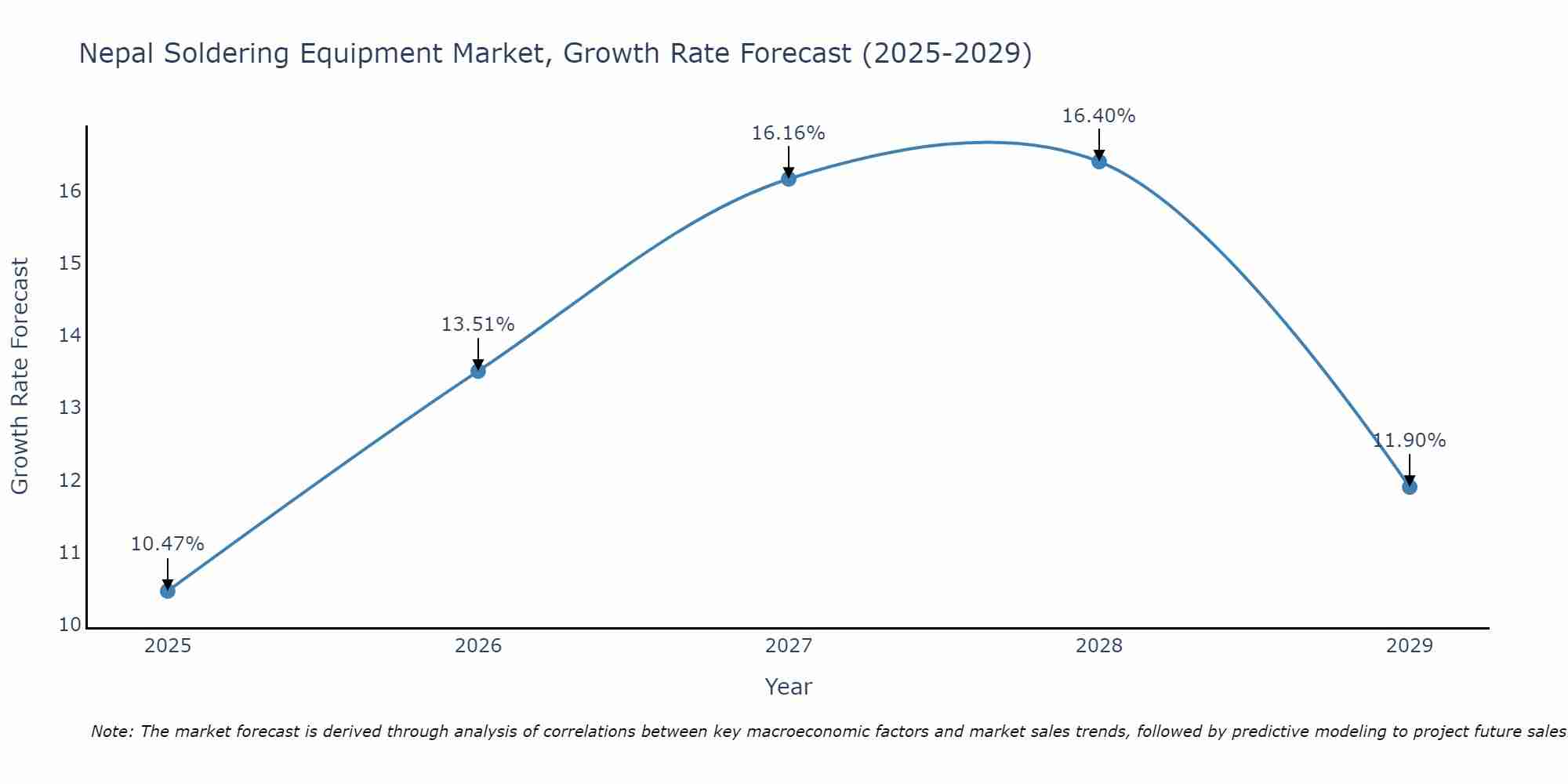 Nepal Soldering Equipment Market Size Growth Rate