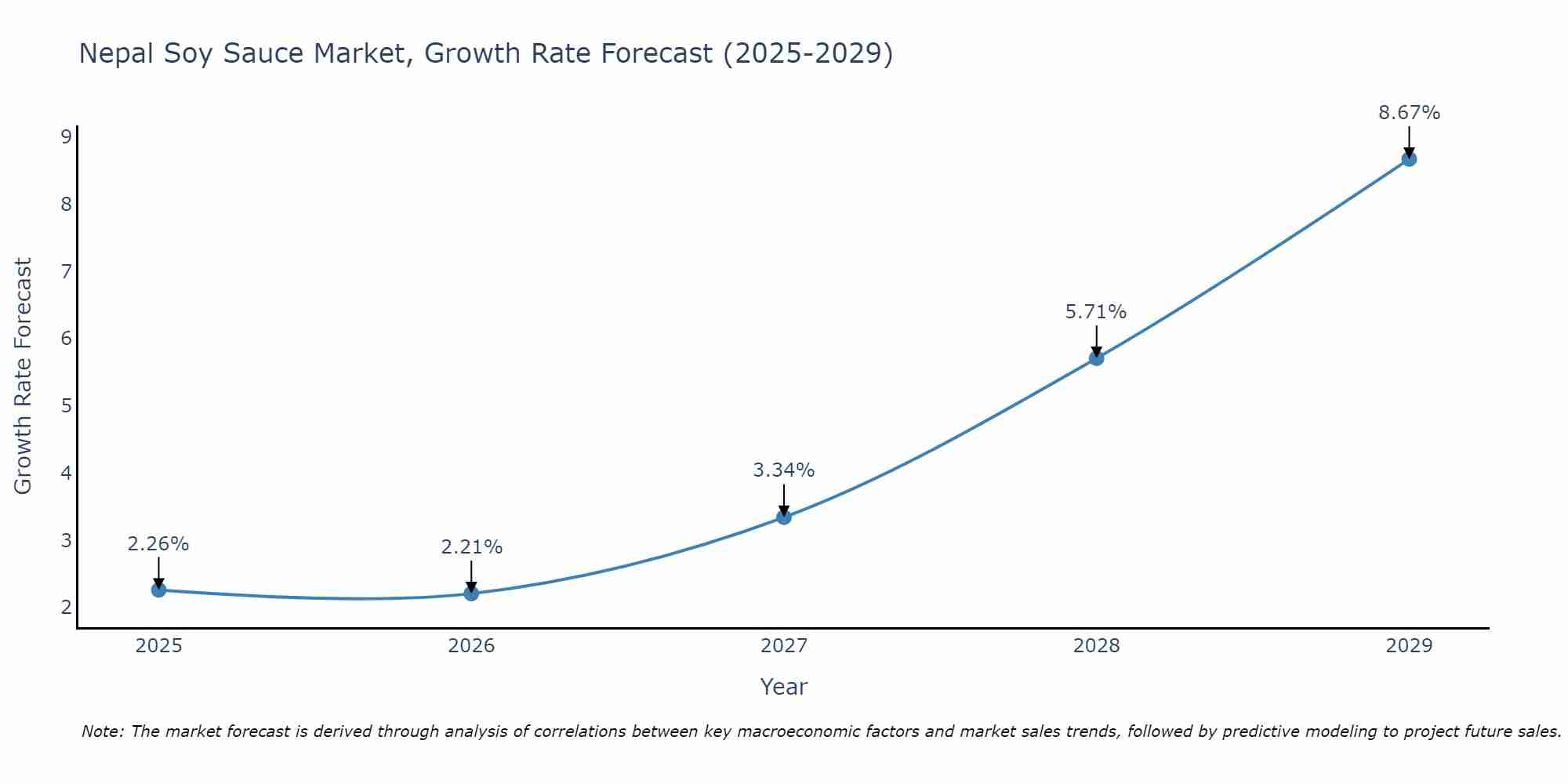 Nepal Soy Sauce Market Growth Rate