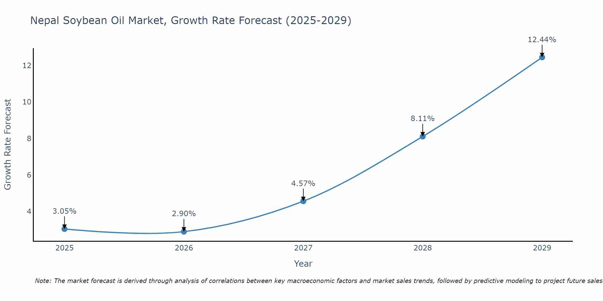 Nepal Soybean Oil Market Growth Rate